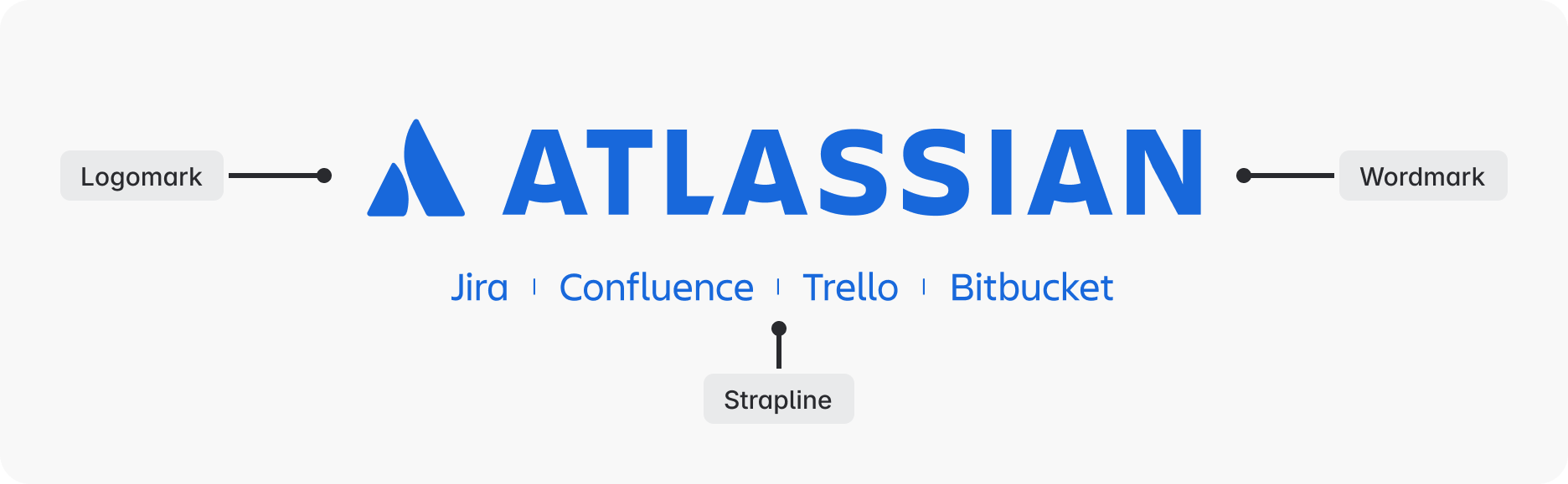 Annotated graphic of the Atlassian logo, showing the logomark, strapline and wordmark.